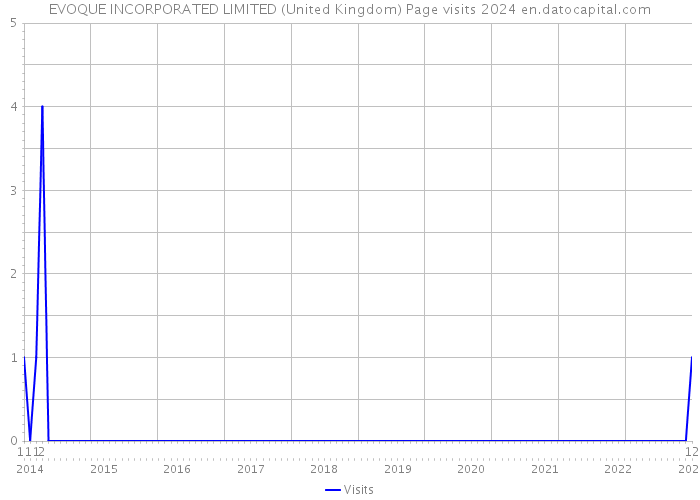 EVOQUE INCORPORATED LIMITED (United Kingdom) Page visits 2024 