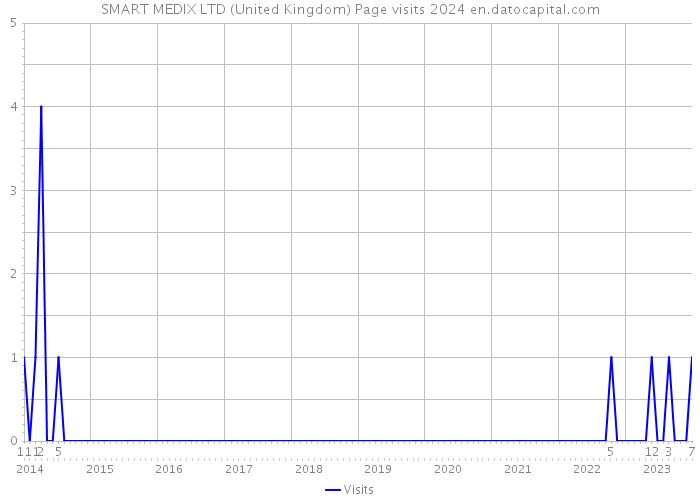 SMART MEDIX LTD (United Kingdom) Page visits 2024 