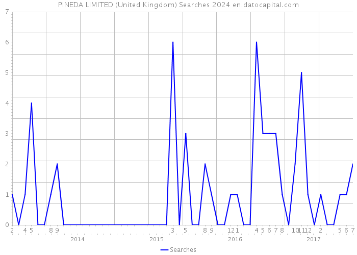 PINEDA LIMITED (United Kingdom) Searches 2024 