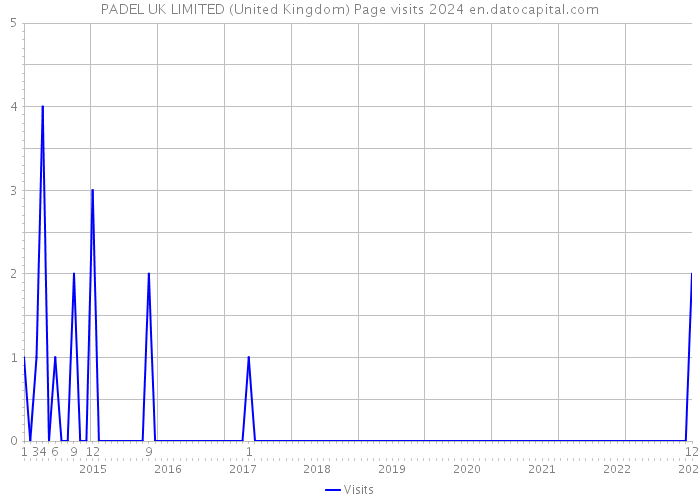 PADEL UK LIMITED (United Kingdom) Page visits 2024 