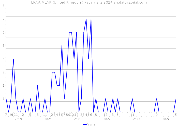ERNA MENK (United Kingdom) Page visits 2024 