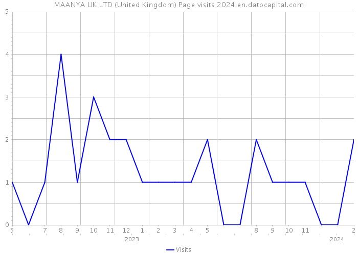 MAANYA UK LTD (United Kingdom) Page visits 2024 