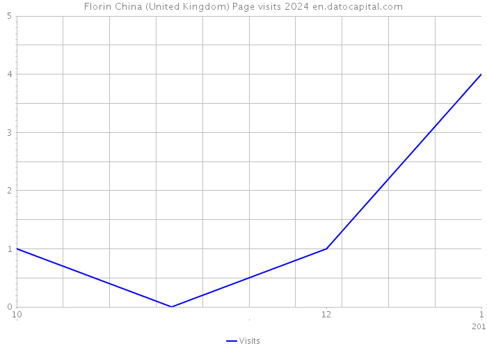 Florin China (United Kingdom) Page visits 2024 