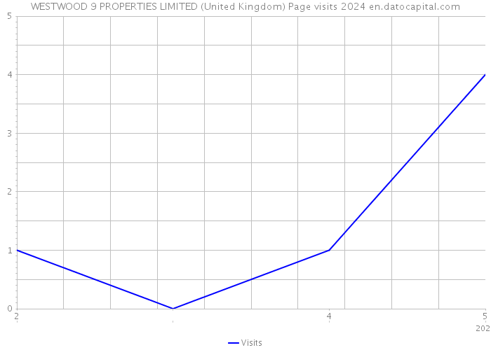 WESTWOOD 9 PROPERTIES LIMITED (United Kingdom) Page visits 2024 