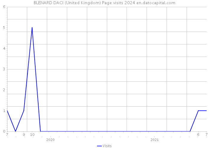 BLENARD DACI (United Kingdom) Page visits 2024 