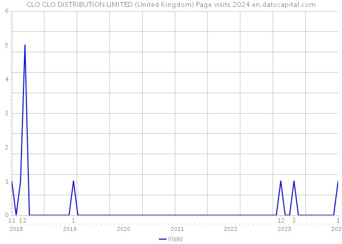 CLO CLO DISTRIBUTION LIMITED (United Kingdom) Page visits 2024 