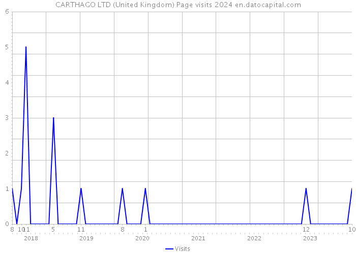 CARTHAGO LTD (United Kingdom) Page visits 2024 
