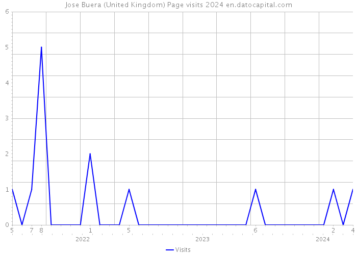 Jose Buera (United Kingdom) Page visits 2024 