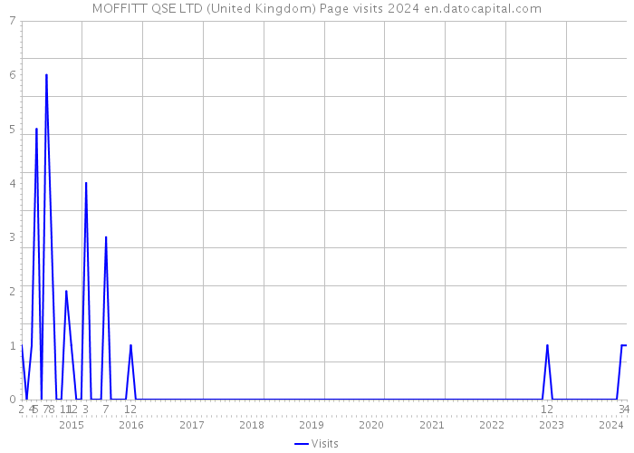 MOFFITT QSE LTD (United Kingdom) Page visits 2024 