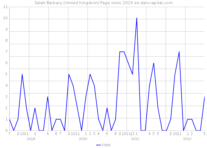 Salah Barbary (United Kingdom) Page visits 2024 