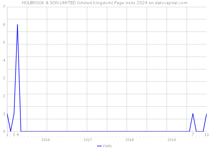 HOLBROOK & SON LIMITED (United Kingdom) Page visits 2024 