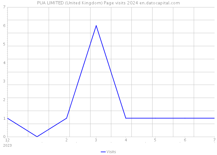 PUA LIMITED (United Kingdom) Page visits 2024 