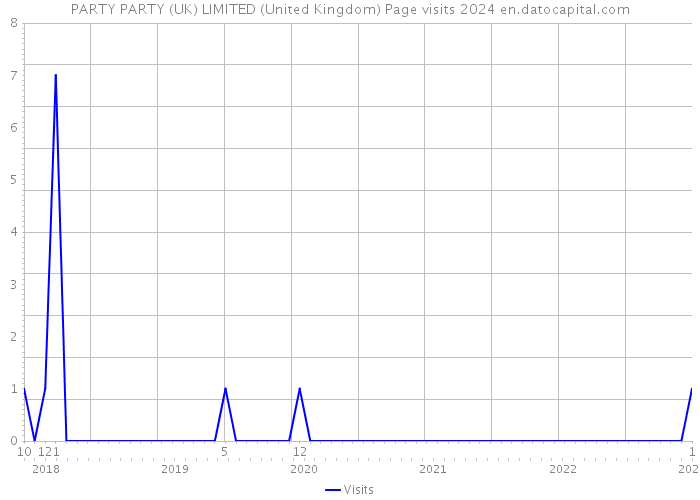 PARTY PARTY (UK) LIMITED (United Kingdom) Page visits 2024 
