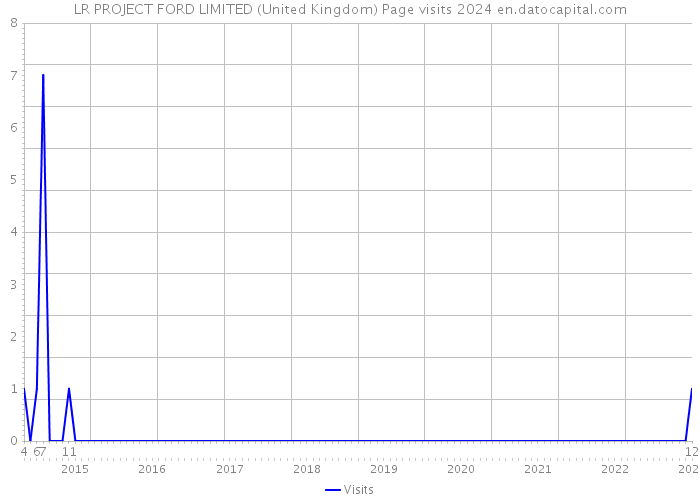 LR PROJECT FORD LIMITED (United Kingdom) Page visits 2024 