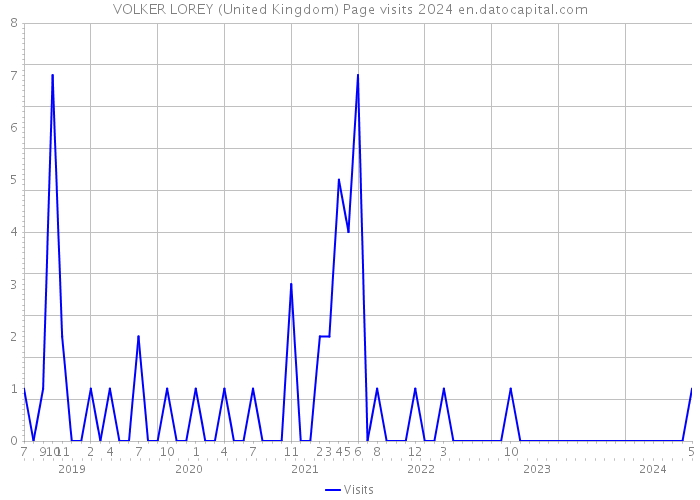 VOLKER LOREY (United Kingdom) Page visits 2024 