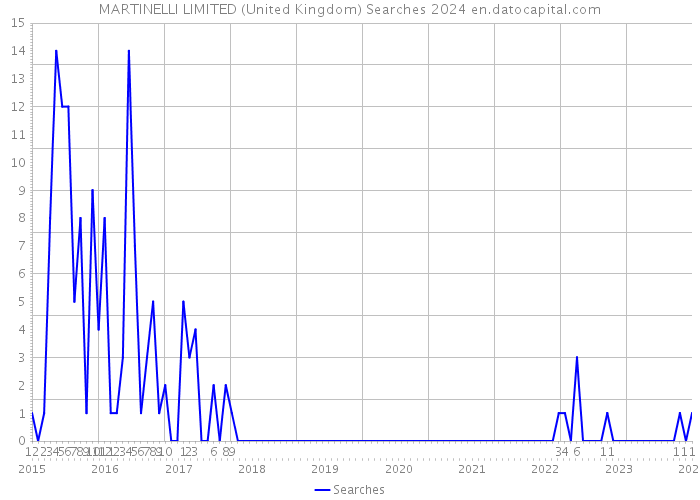 MARTINELLI LIMITED (United Kingdom) Searches 2024 