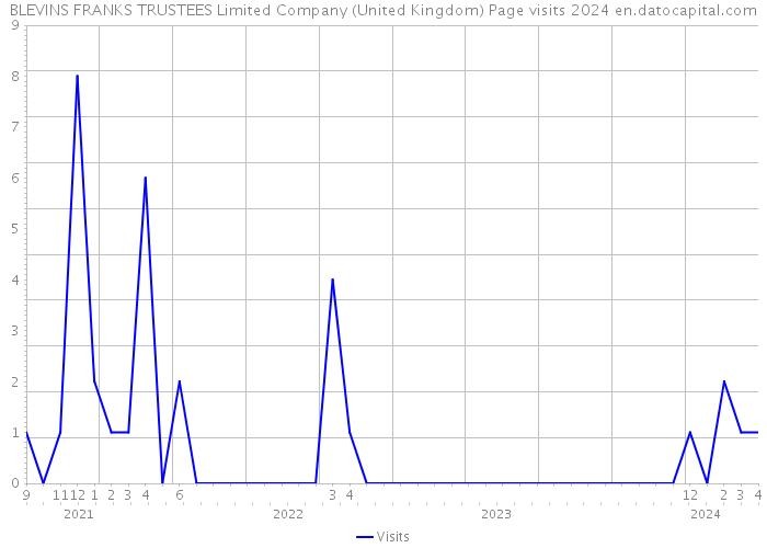 BLEVINS FRANKS TRUSTEES Limited Company (United Kingdom) Page visits 2024 