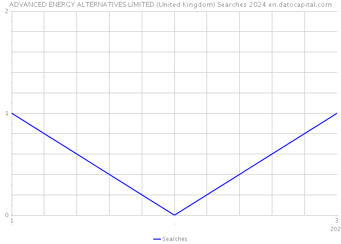 ADVANCED ENERGY ALTERNATIVES LIMITED (United Kingdom) Searches 2024 