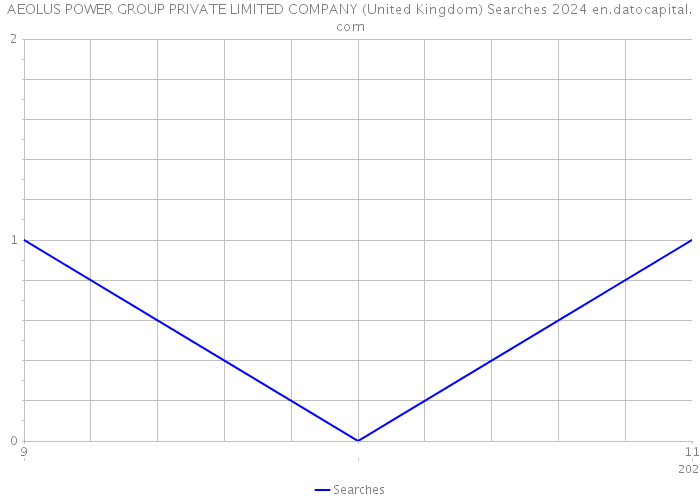 AEOLUS POWER GROUP PRIVATE LIMITED COMPANY (United Kingdom) Searches 2024 