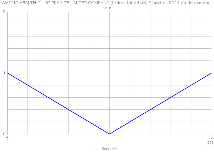 AMSRIC HEALTH CLUBS PRIVATE LIMITED COMPANY (United Kingdom) Searches 2024 