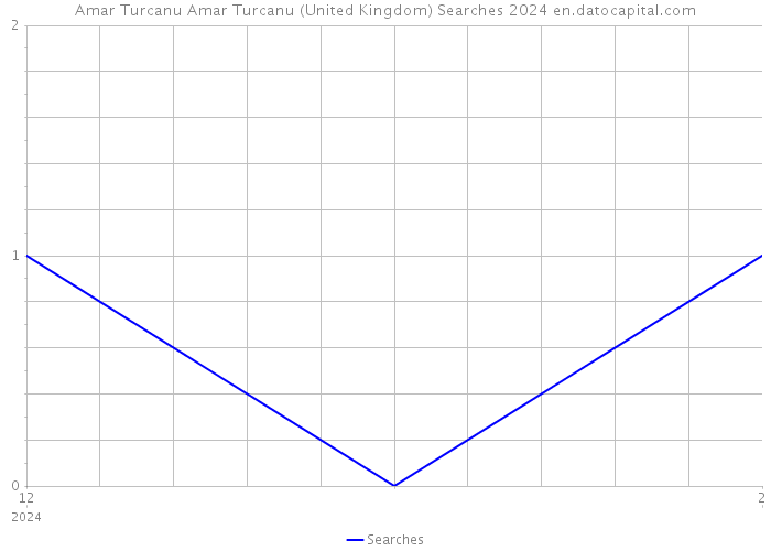 Amar Turcanu Amar Turcanu (United Kingdom) Searches 2024 