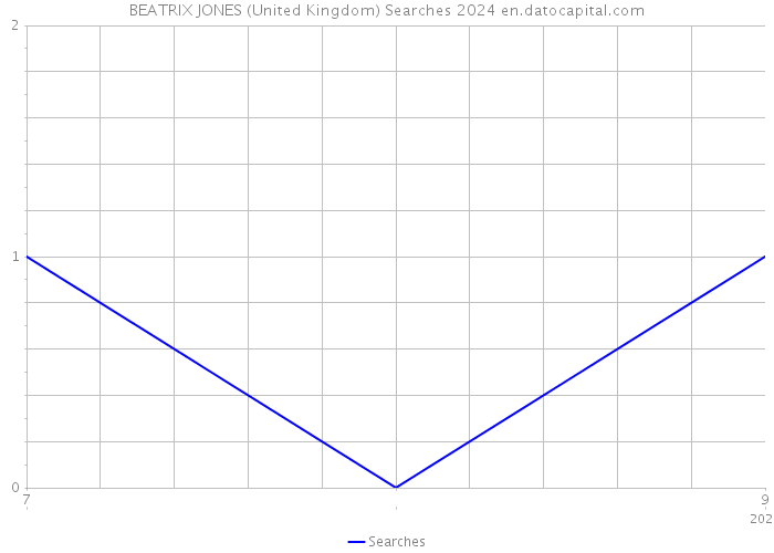 BEATRIX JONES (United Kingdom) Searches 2024 