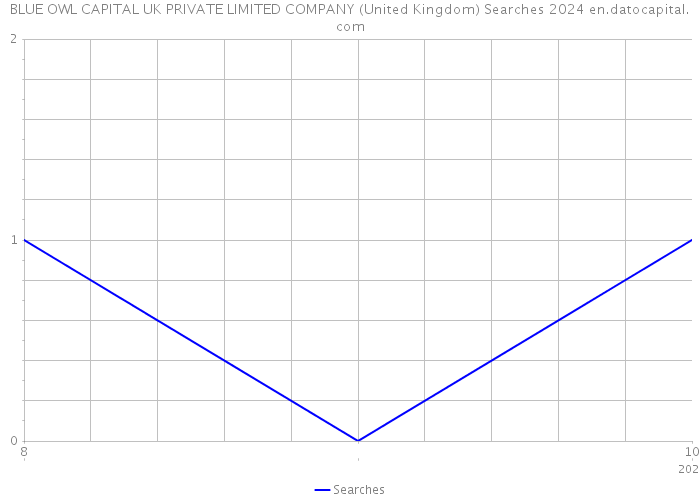 BLUE OWL CAPITAL UK PRIVATE LIMITED COMPANY (United Kingdom) Searches 2024 