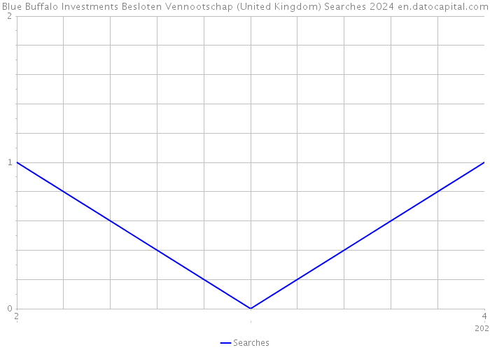 Blue Buffalo Investments Besloten Vennootschap (United Kingdom) Searches 2024 