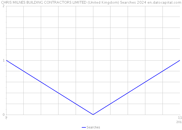 CHRIS MILNES BUILDING CONTRACTORS LIMITED (United Kingdom) Searches 2024 