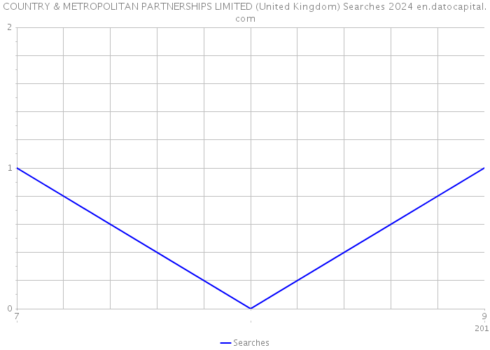 COUNTRY & METROPOLITAN PARTNERSHIPS LIMITED (United Kingdom) Searches 2024 