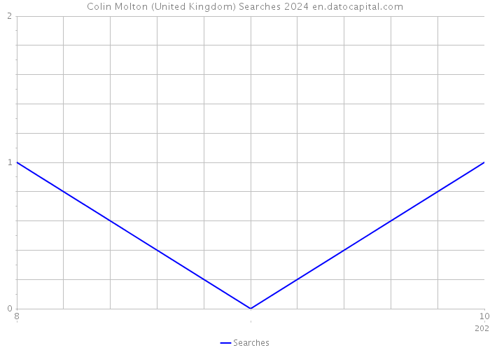 Colin Molton (United Kingdom) Searches 2024 