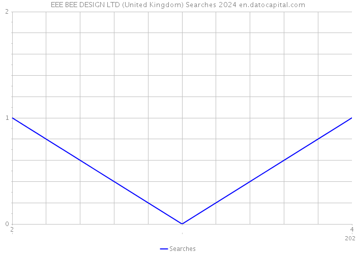EEE BEE DESIGN LTD (United Kingdom) Searches 2024 
