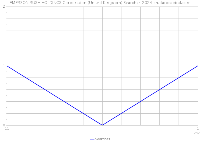 EMERSON RUSH HOLDINGS Corporation (United Kingdom) Searches 2024 