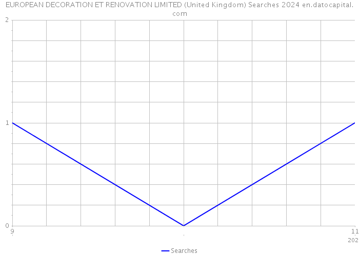 EUROPEAN DECORATION ET RENOVATION LIMITED (United Kingdom) Searches 2024 