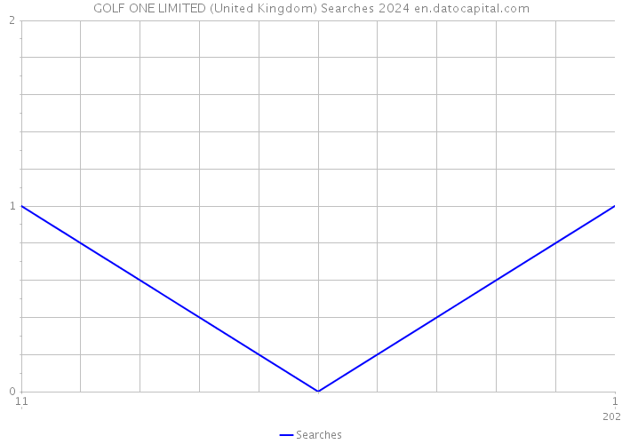 GOLF ONE LIMITED (United Kingdom) Searches 2024 