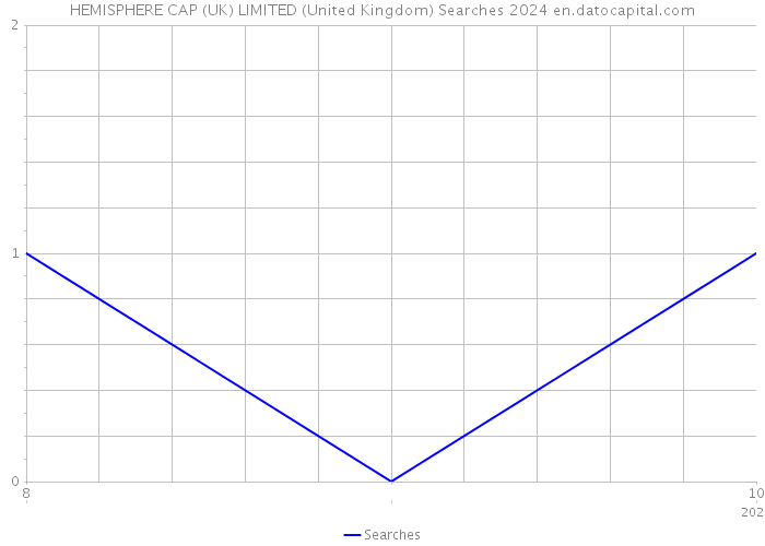 HEMISPHERE CAP (UK) LIMITED (United Kingdom) Searches 2024 