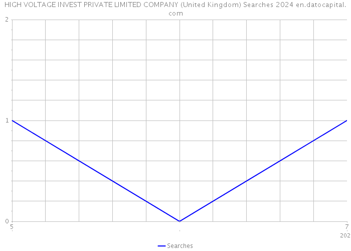 HIGH VOLTAGE INVEST PRIVATE LIMITED COMPANY (United Kingdom) Searches 2024 