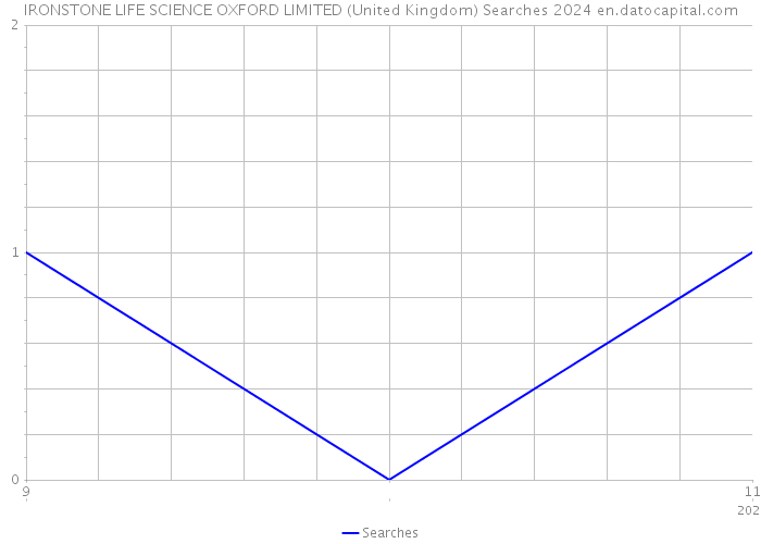 IRONSTONE LIFE SCIENCE OXFORD LIMITED (United Kingdom) Searches 2024 