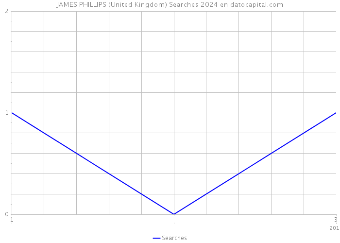 JAMES PHILLIPS (United Kingdom) Searches 2024 