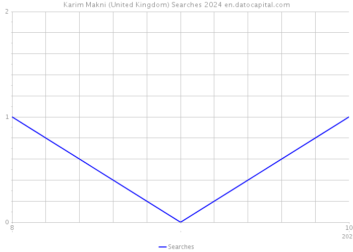 Karim Makni (United Kingdom) Searches 2024 