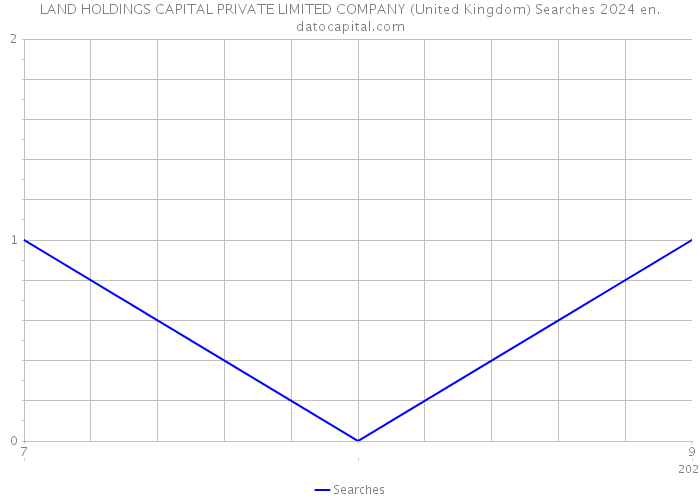 LAND HOLDINGS CAPITAL PRIVATE LIMITED COMPANY (United Kingdom) Searches 2024 