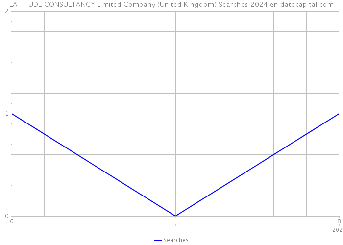 LATITUDE CONSULTANCY Limited Company (United Kingdom) Searches 2024 