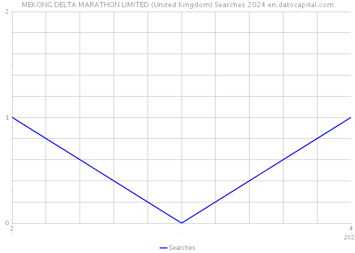 MEKONG DELTA MARATHON LIMITED (United Kingdom) Searches 2024 