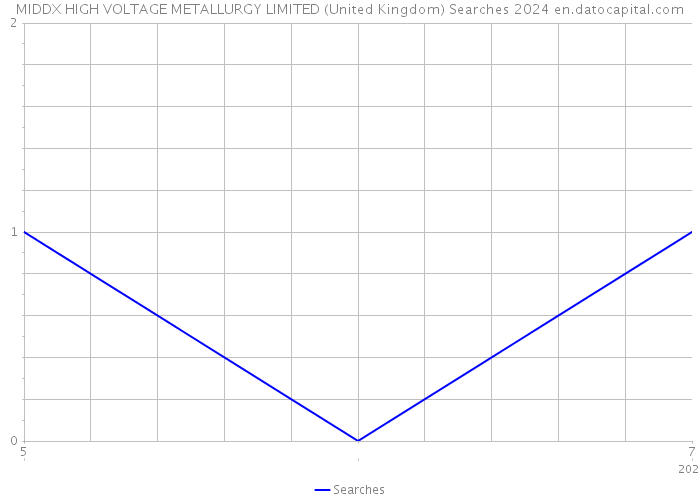 MIDDX HIGH VOLTAGE METALLURGY LIMITED (United Kingdom) Searches 2024 