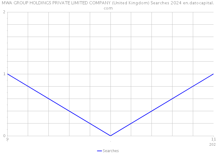 MWA GROUP HOLDINGS PRIVATE LIMITED COMPANY (United Kingdom) Searches 2024 