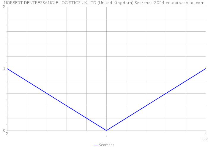 NORBERT DENTRESSANGLE LOGISTICS UK LTD (United Kingdom) Searches 2024 