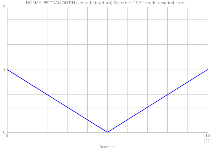 NORMALEE TRAMONTIN (United Kingdom) Searches 2024 