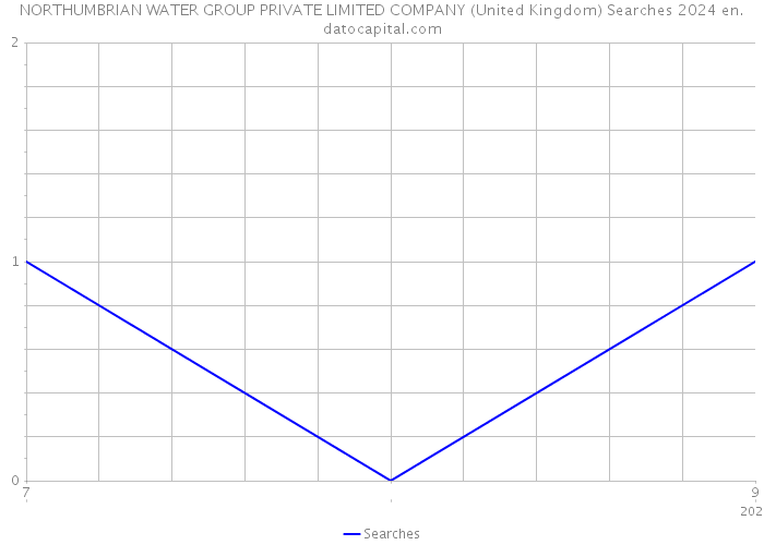 NORTHUMBRIAN WATER GROUP PRIVATE LIMITED COMPANY (United Kingdom) Searches 2024 