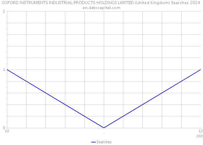 OXFORD INSTRUMENTS INDUSTRIAL PRODUCTS HOLDINGS LIMITED (United Kingdom) Searches 2024 