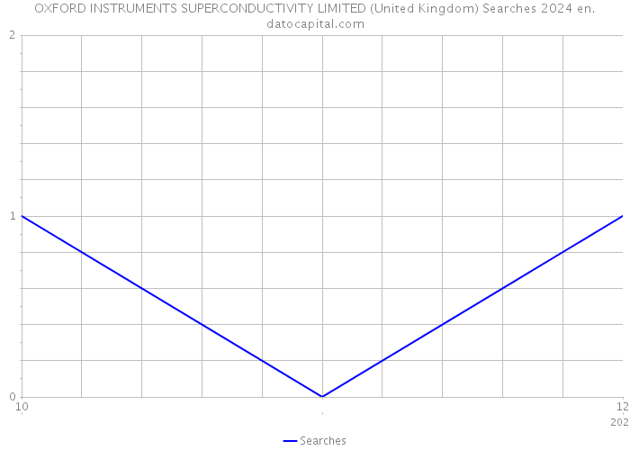 OXFORD INSTRUMENTS SUPERCONDUCTIVITY LIMITED (United Kingdom) Searches 2024 